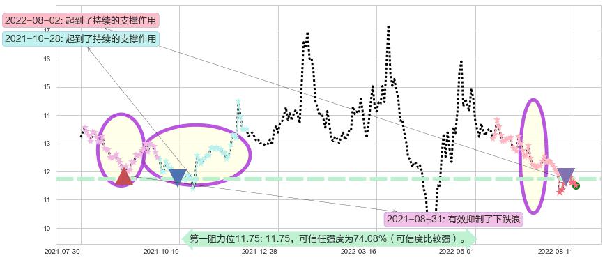 海正药业阻力支撑位图-阿布量化