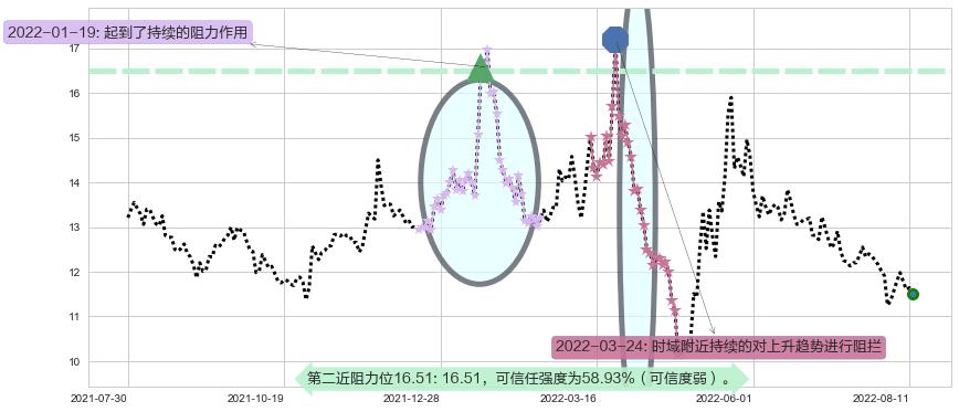 海正药业阻力支撑位图-阿布量化