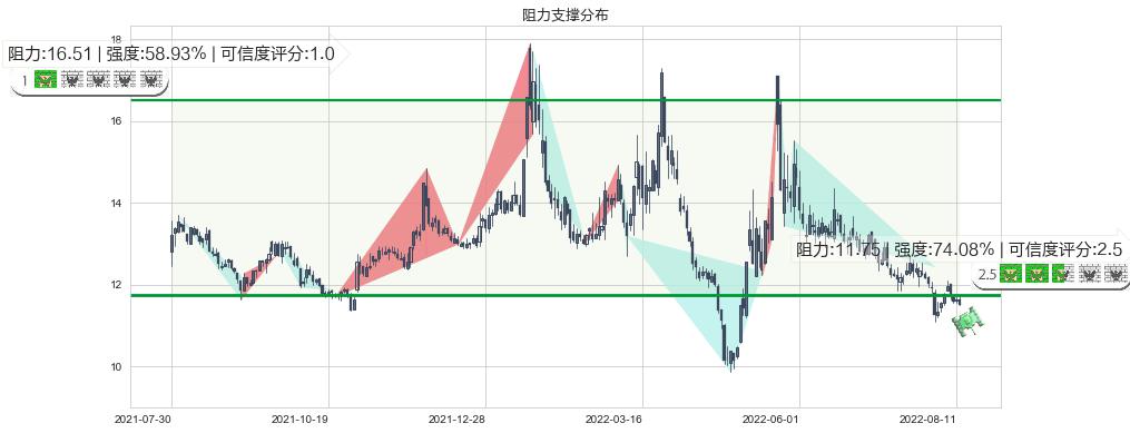 海正药业(sh600267)阻力支撑位图-阿布量化