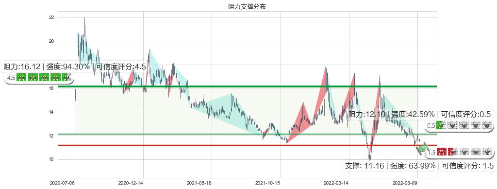 海正药业(sh600267)阻力支撑位图-阿布量化