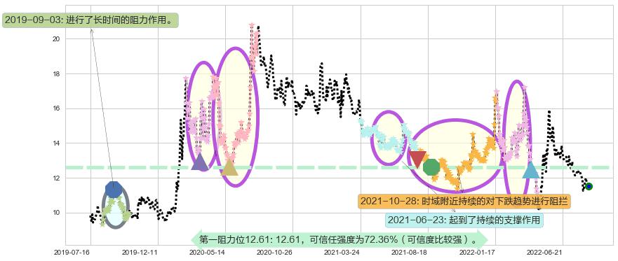 海正药业阻力支撑位图-阿布量化