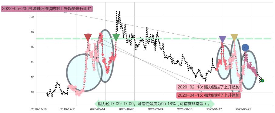 海正药业阻力支撑位图-阿布量化