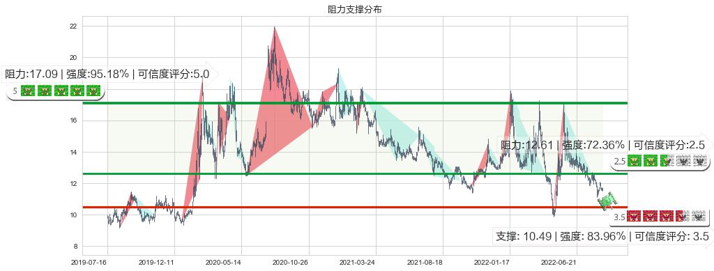 海正药业(sh600267)阻力支撑位图-阿布量化