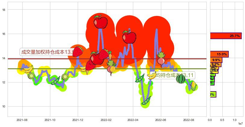 海正药业(sh600267)持仓成本图-阿布量化