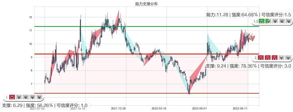 国电南自(sh600268)阻力支撑位图-阿布量化