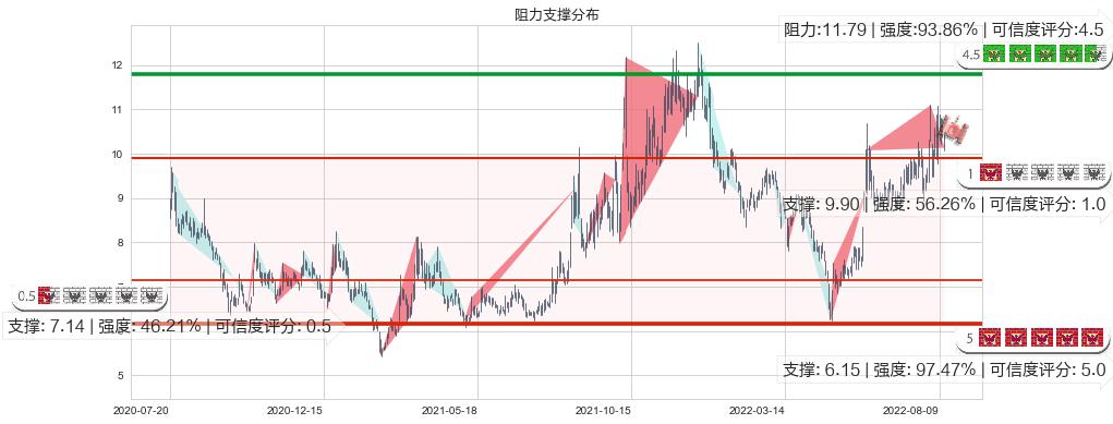 国电南自(sh600268)阻力支撑位图-阿布量化