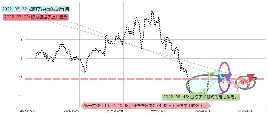 航天信息阻力支撑位图-阿布量化