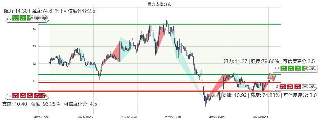 航天信息(sh600271)阻力支撑位图-阿布量化