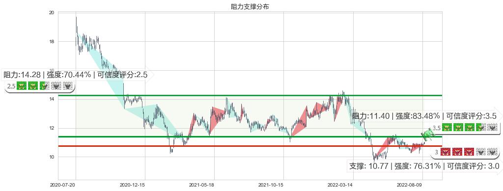 航天信息(sh600271)阻力支撑位图-阿布量化