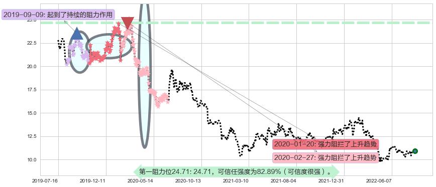 航天信息阻力支撑位图-阿布量化