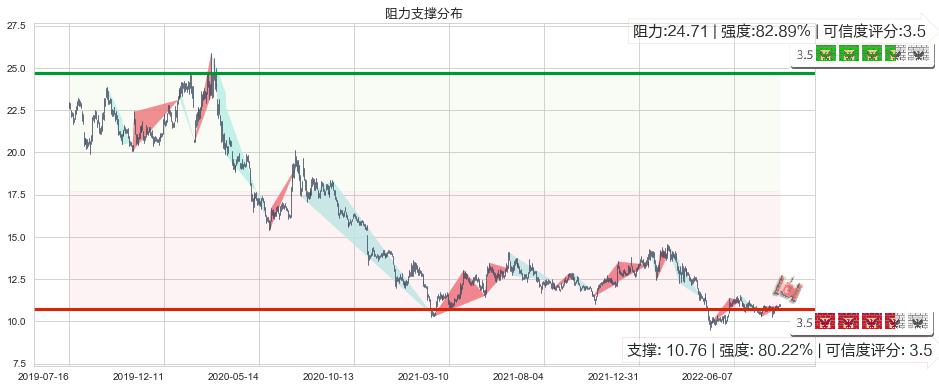 航天信息(sh600271)阻力支撑位图-阿布量化