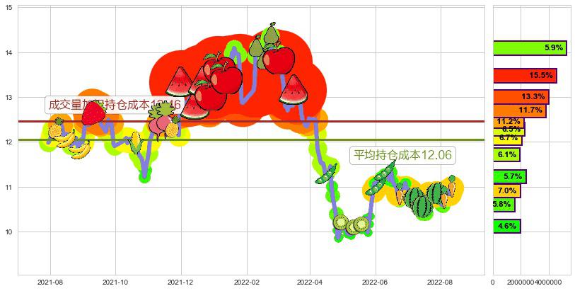 航天信息(sh600271)持仓成本图-阿布量化