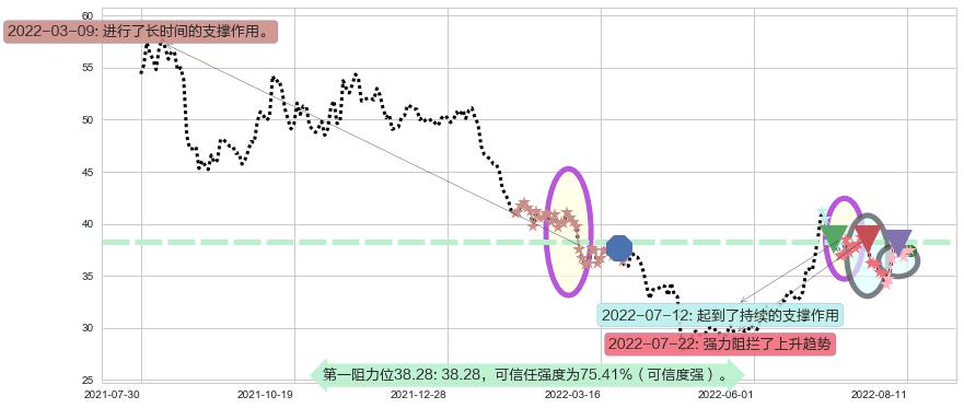恒瑞医药阻力支撑位图-阿布量化