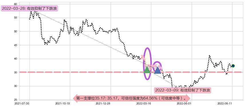 恒瑞医药阻力支撑位图-阿布量化