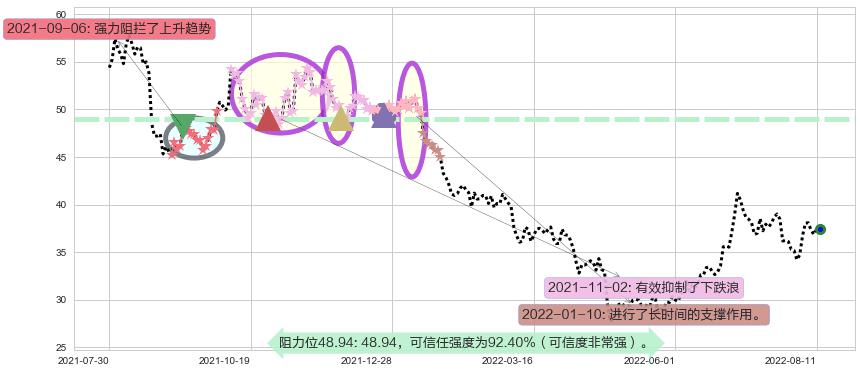 恒瑞医药阻力支撑位图-阿布量化