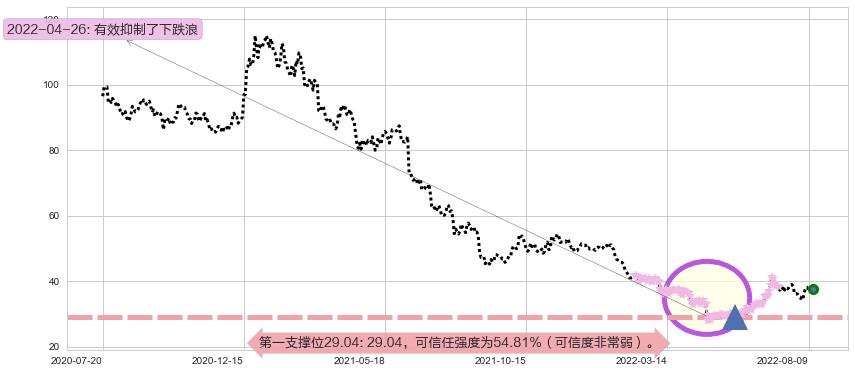 恒瑞医药阻力支撑位图-阿布量化