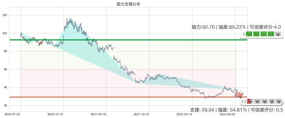 恒瑞医药(sh600276)阻力支撑位图-阿布量化