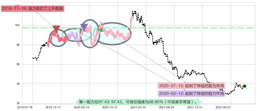 恒瑞医药阻力支撑位图-阿布量化