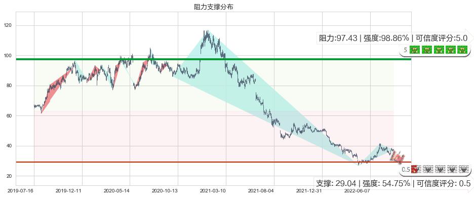 恒瑞医药(sh600276)阻力支撑位图-阿布量化