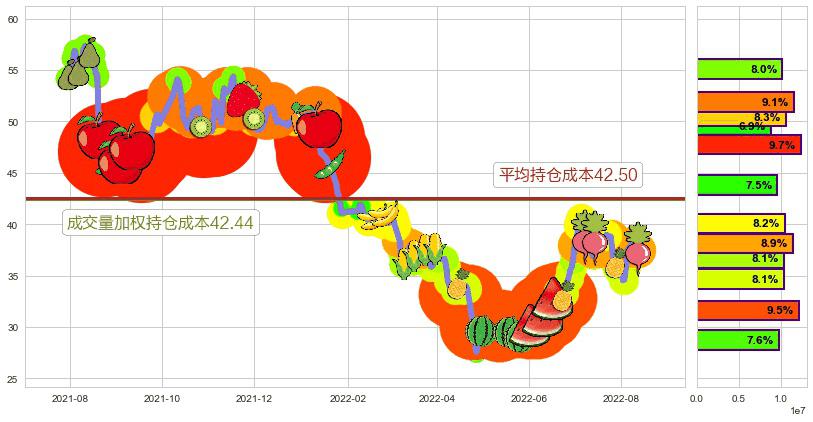 恒瑞医药(sh600276)持仓成本图-阿布量化