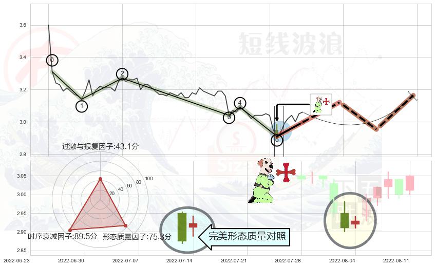 上涨孕十字星+单针探底（定海神针） ➕ 调整浪ABC