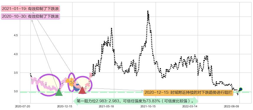 南钢股份阻力支撑位图-阿布量化