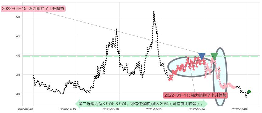 南钢股份阻力支撑位图-阿布量化