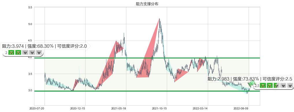 南钢股份(sh600282)阻力支撑位图-阿布量化