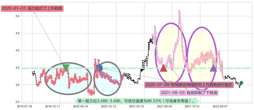 南钢股份阻力支撑位图-阿布量化