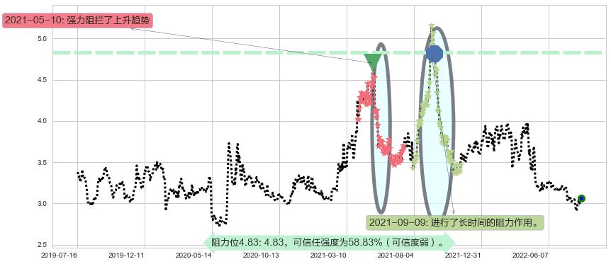 南钢股份阻力支撑位图-阿布量化