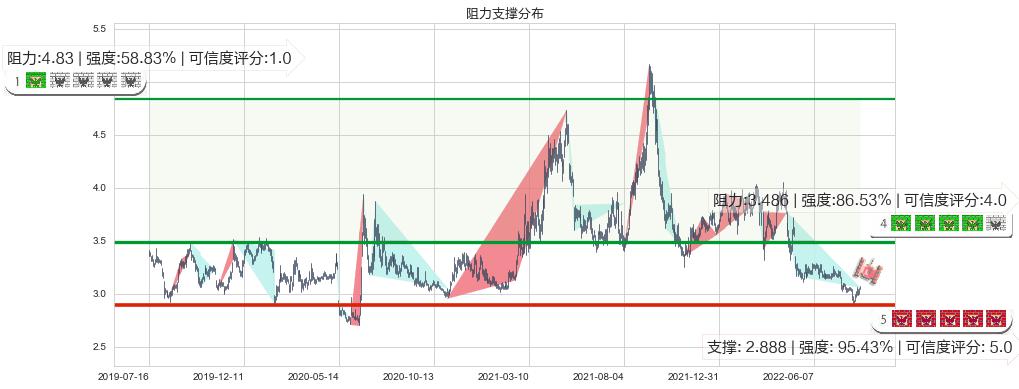 南钢股份(sh600282)阻力支撑位图-阿布量化