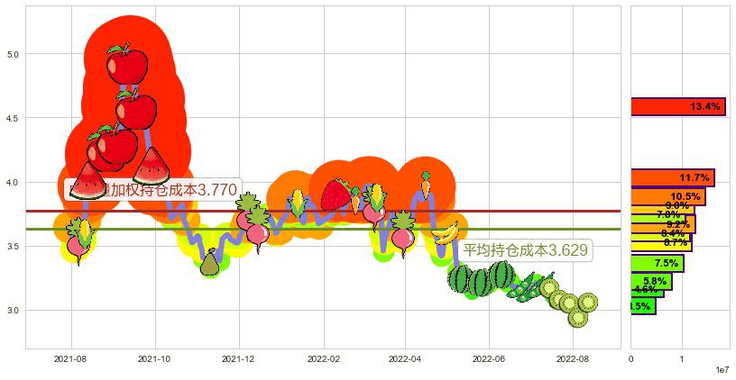 南钢股份(sh600282)持仓成本图-阿布量化