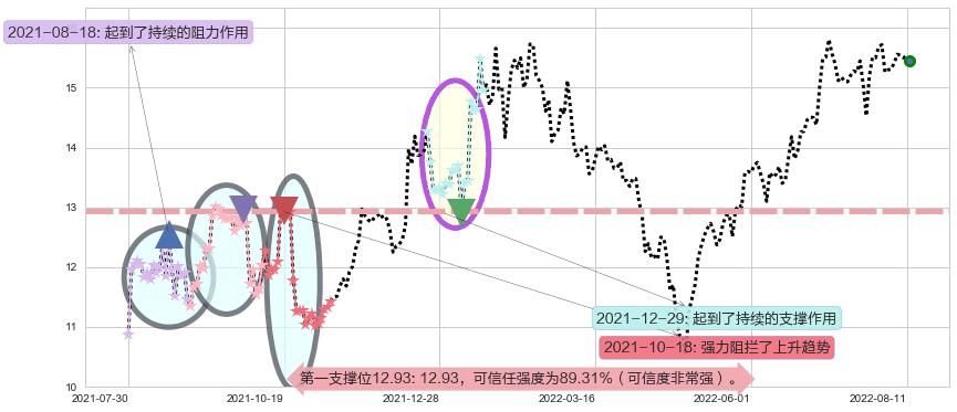 大恒科技阻力支撑位图-阿布量化