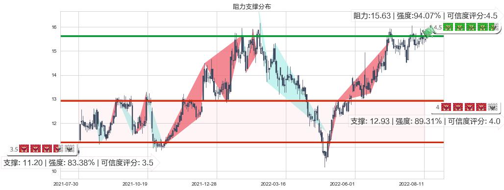 大恒科技(sh600288)阻力支撑位图-阿布量化