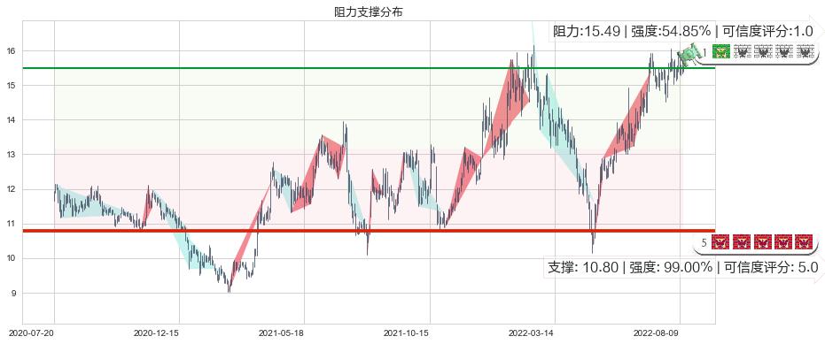 大恒科技(sh600288)阻力支撑位图-阿布量化