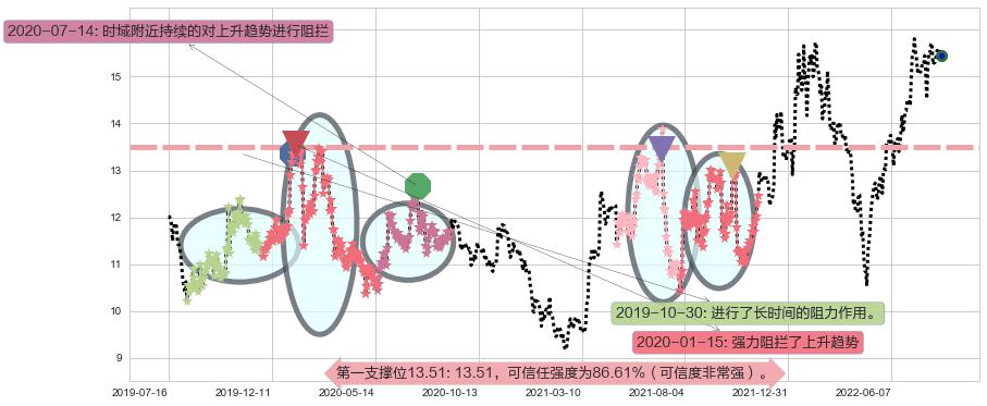 大恒科技阻力支撑位图-阿布量化