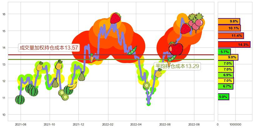 大恒科技(sh600288)持仓成本图-阿布量化