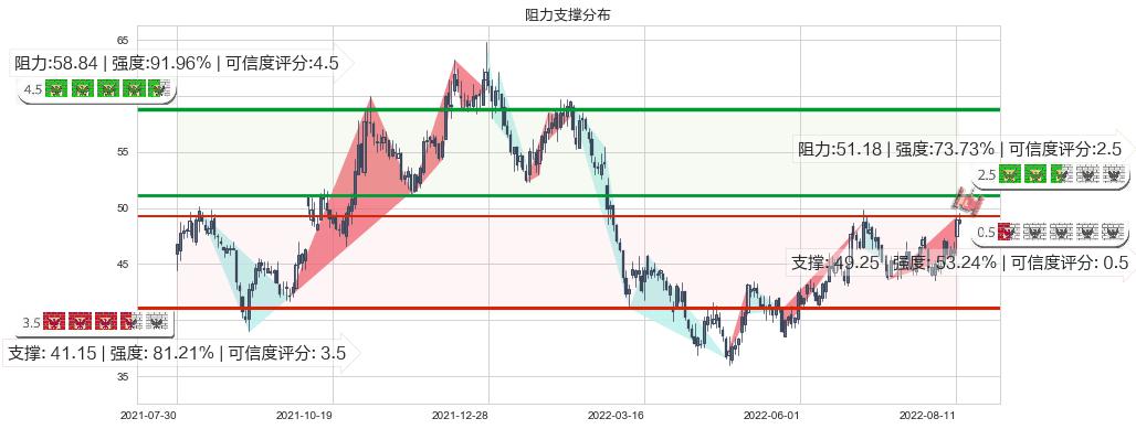 安琪酵母(sh600298)阻力支撑位图-阿布量化