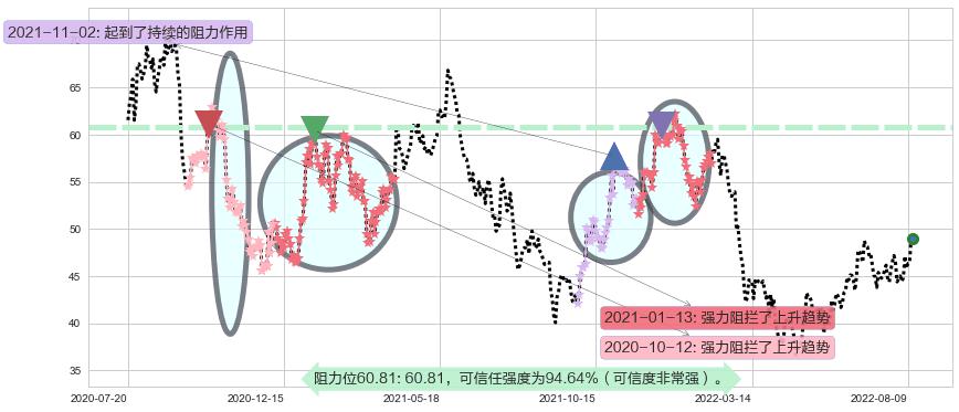 安琪酵母阻力支撑位图-阿布量化