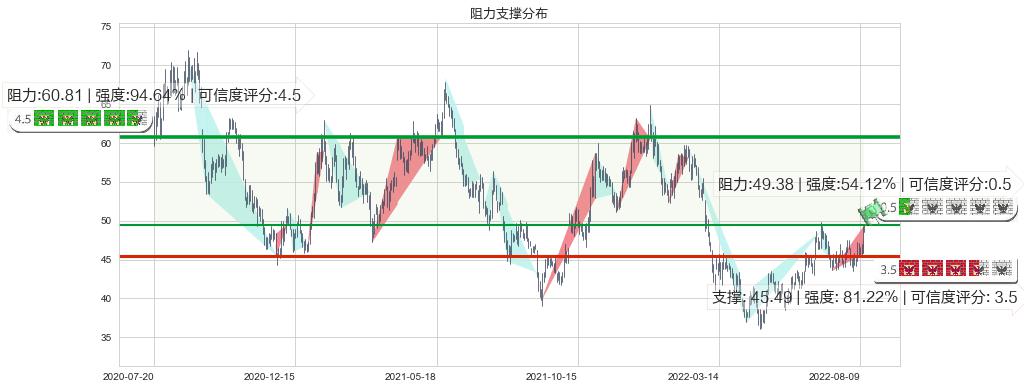 安琪酵母(sh600298)阻力支撑位图-阿布量化