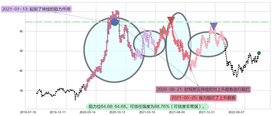 安琪酵母阻力支撑位图-阿布量化