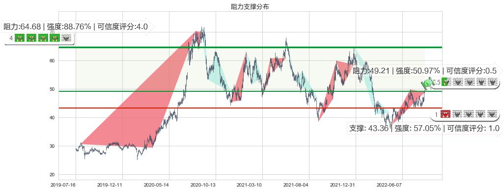 安琪酵母(sh600298)阻力支撑位图-阿布量化