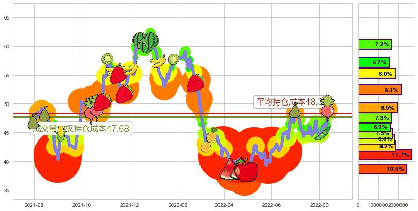 安琪酵母(sh600298)持仓成本图-阿布量化