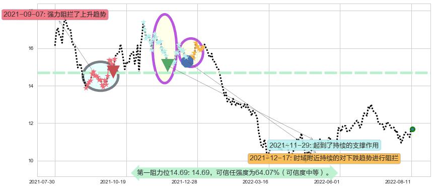 恒顺醋业阻力支撑位图-阿布量化