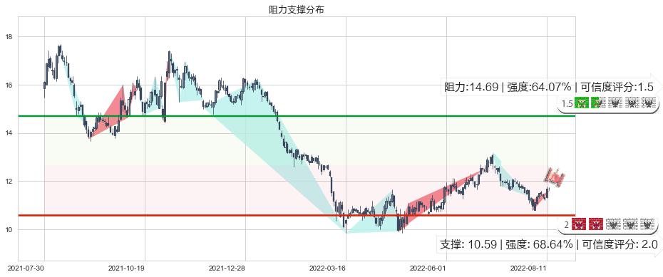 恒顺醋业(sh600305)阻力支撑位图-阿布量化