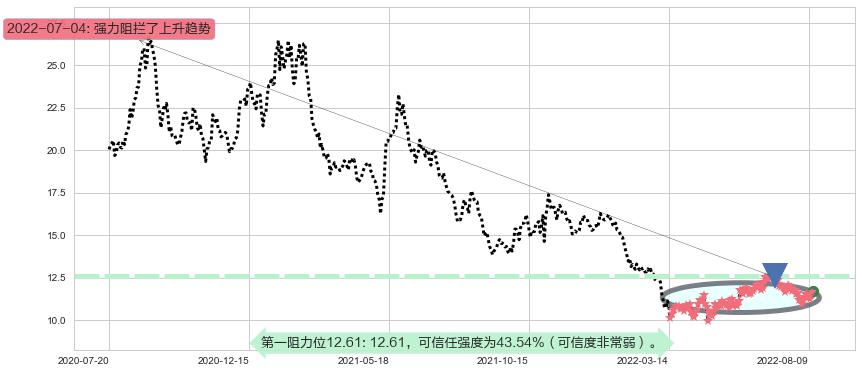 恒顺醋业阻力支撑位图-阿布量化