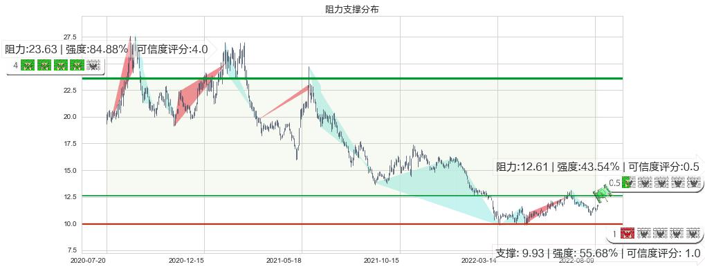 恒顺醋业(sh600305)阻力支撑位图-阿布量化