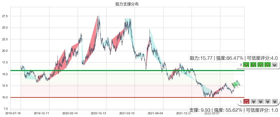 恒顺醋业(sh600305)阻力支撑位图-阿布量化