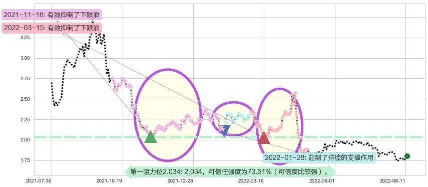 酒钢宏兴阻力支撑位图-阿布量化