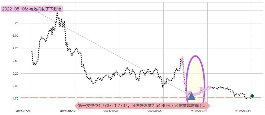 酒钢宏兴阻力支撑位图-阿布量化